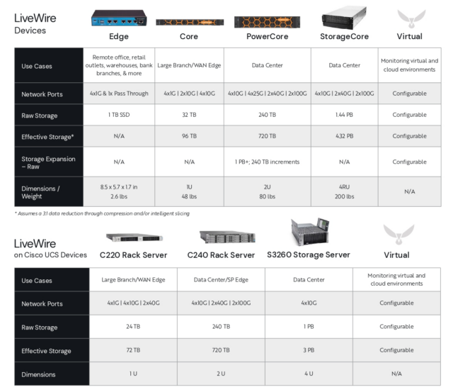 LiveWire Devices 